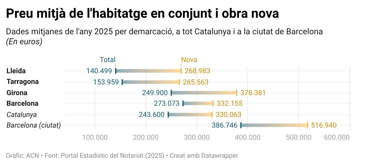 Preu mitjà de l'habitatge per demarcació, a Catalunya i a Barcelona, i preu de l'obra nova