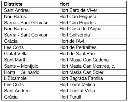 Horts urbans a Barcelona el març del 2026