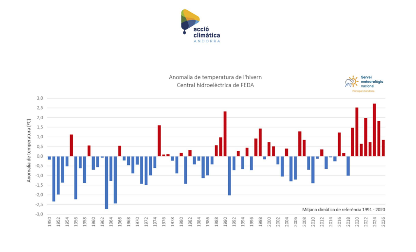 L'anomalia de temperatura de l'hivern publicada per Acció Climàtica