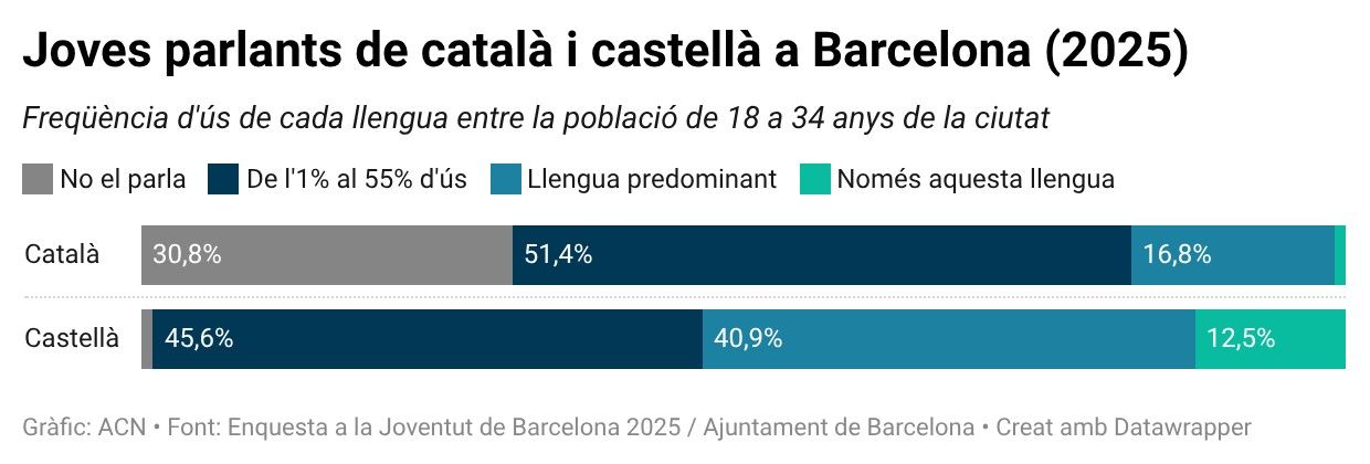 Ús del català i el castellà entre la població jove de Barcelona