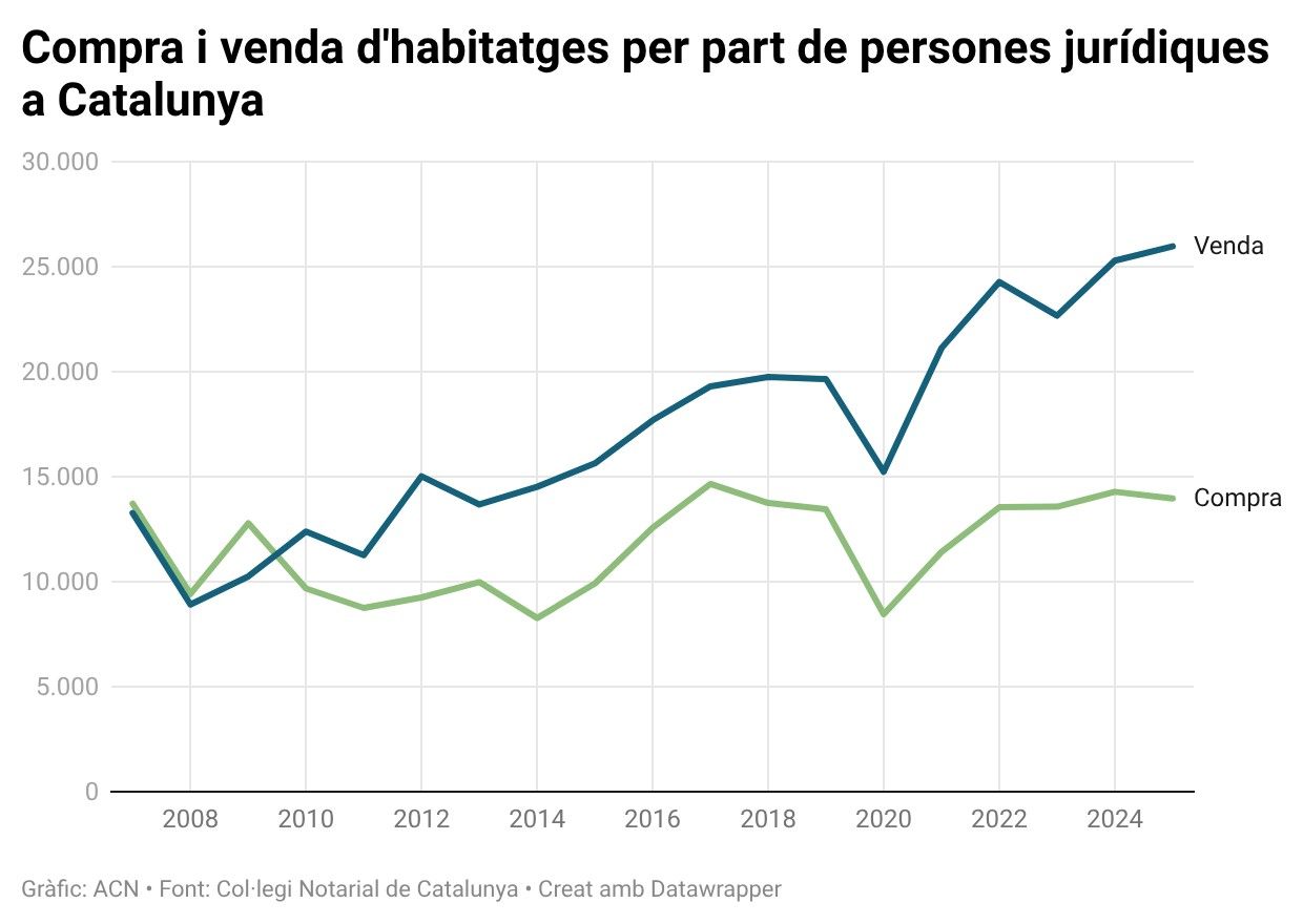 Compra i venda d'habitatges per part de persones jurídiques a Catalunya