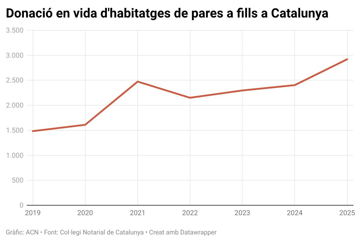 Evolució de les donacions en vida d'habitatges de pares a fills