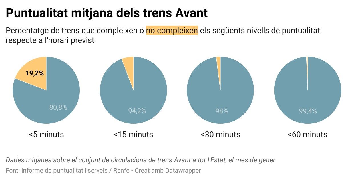 Puntualitat mitjana dels trens Avant el mes de gener d'aquest 2026