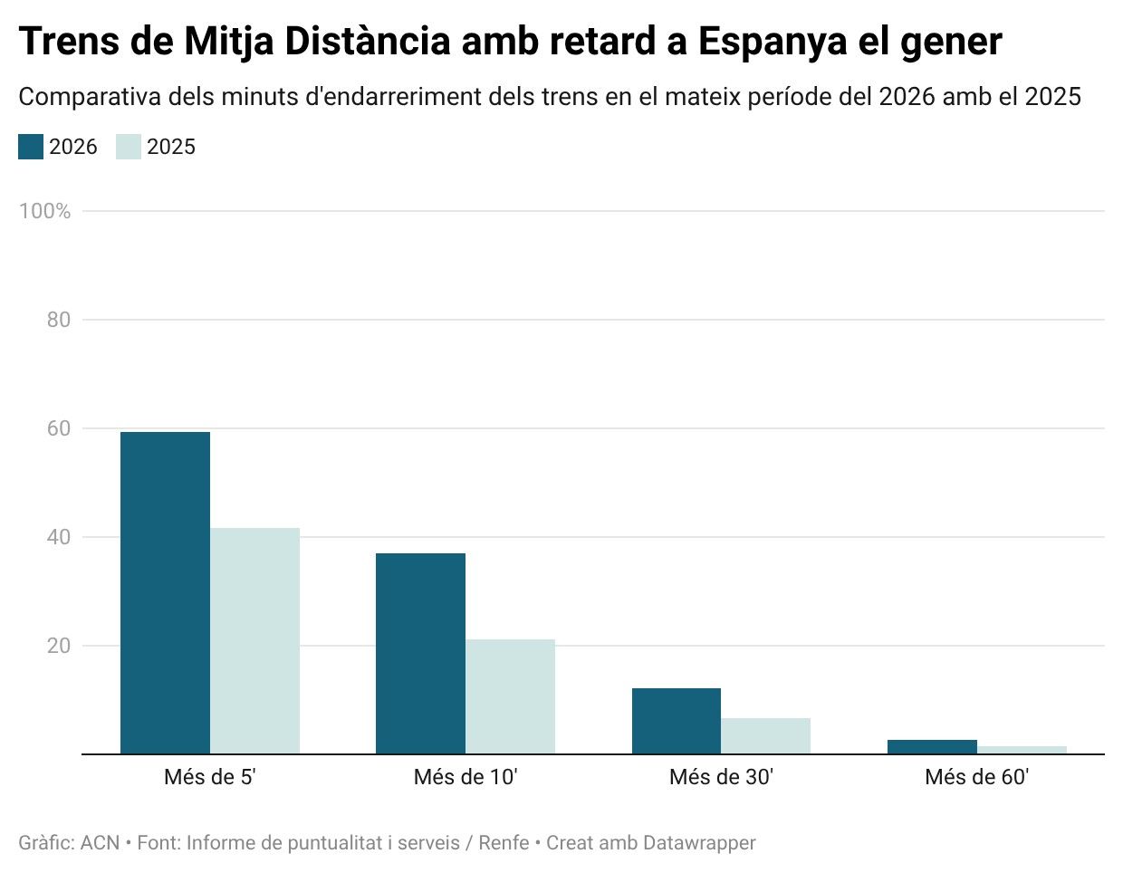 Percentatge de trens amb cada nivell de 'puntualitat', el gener de 2025 i el de 2026