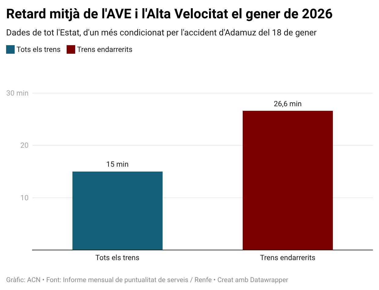 Retard mitjà en minuts dels trens de l'AVE i Alta Velocitat el gener de 2026, i retard mitjà específic dels trens que van amb retard