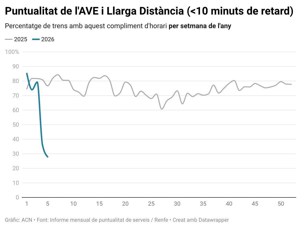 Comparativa entre la puntualitat dels trens AVE i Llarga Distància l'any 2025 i el gener de 2026