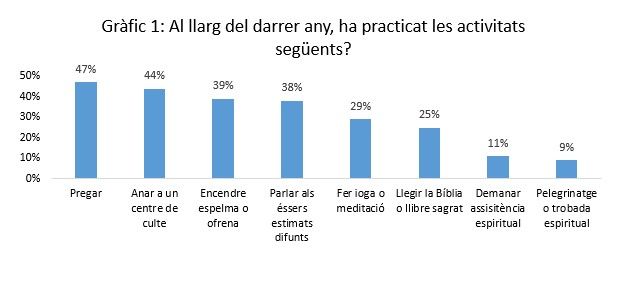 Grfic 1. Barmetre de la religiositat Al llarg del darrer any ha practicat les activitats segents