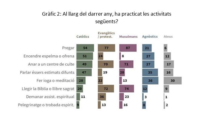 Grfic 2 Barmetre de la religiositat. Al llarg del darrer any ha practicat les activitats segents