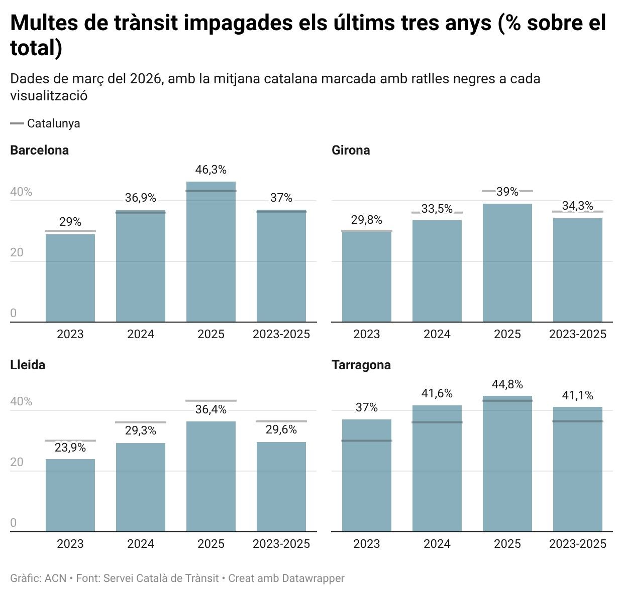 Percentatge de multes de trànsit impagades els últims tres anys, per demarcació i mitjana catalana