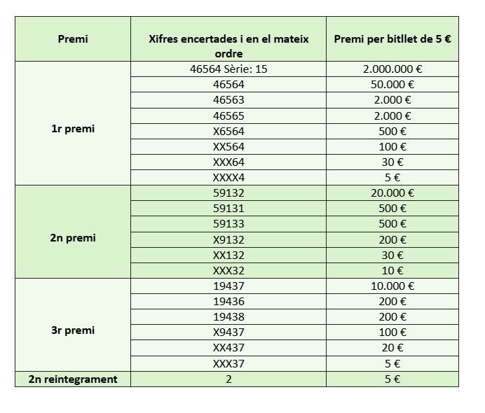 Números premiats de la Grossa de Sant Jordi 2026