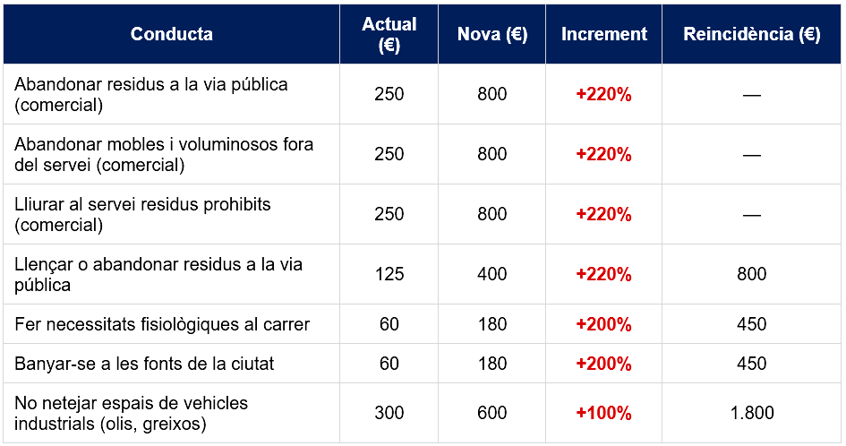 Proposta de noves sancions per incompliments de l'ordenança de civisme de Santa Coloma de Gramenet