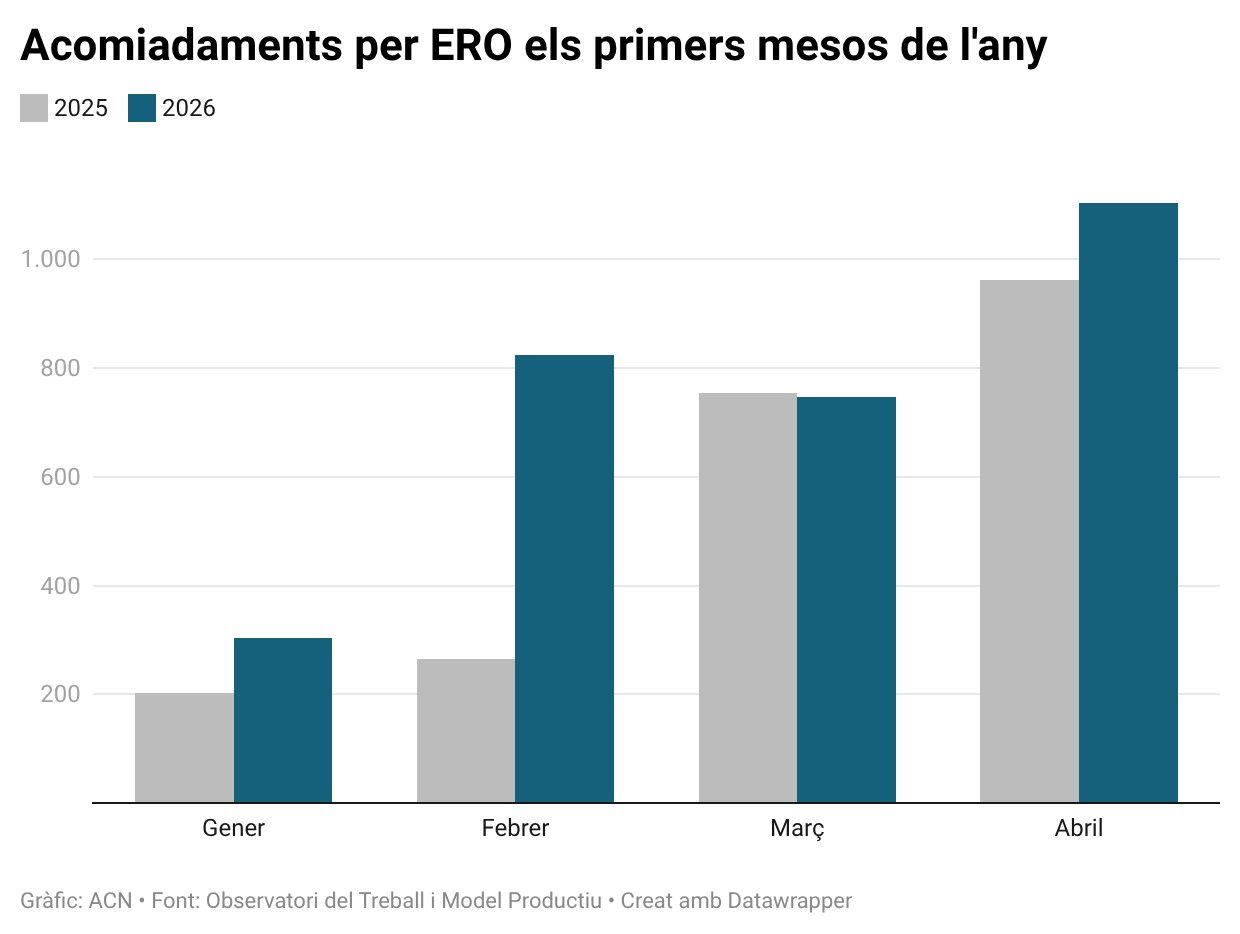 Comparació del nombre d'acomiadaments mensuals per ERO els primers mesos del 2025 i del 2026