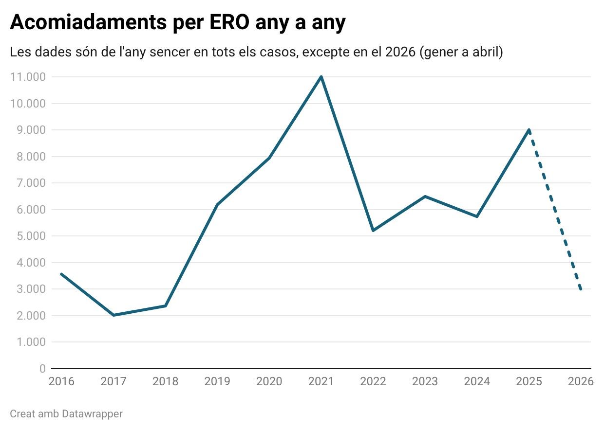 Evolució del nombre d'acomiadaments per ERO any a any