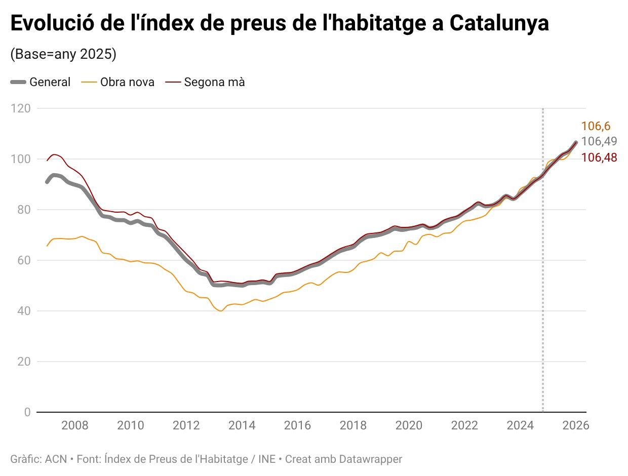 Evolució de l'índex de preus de l'habitatge entre el 2007 i el 2026
