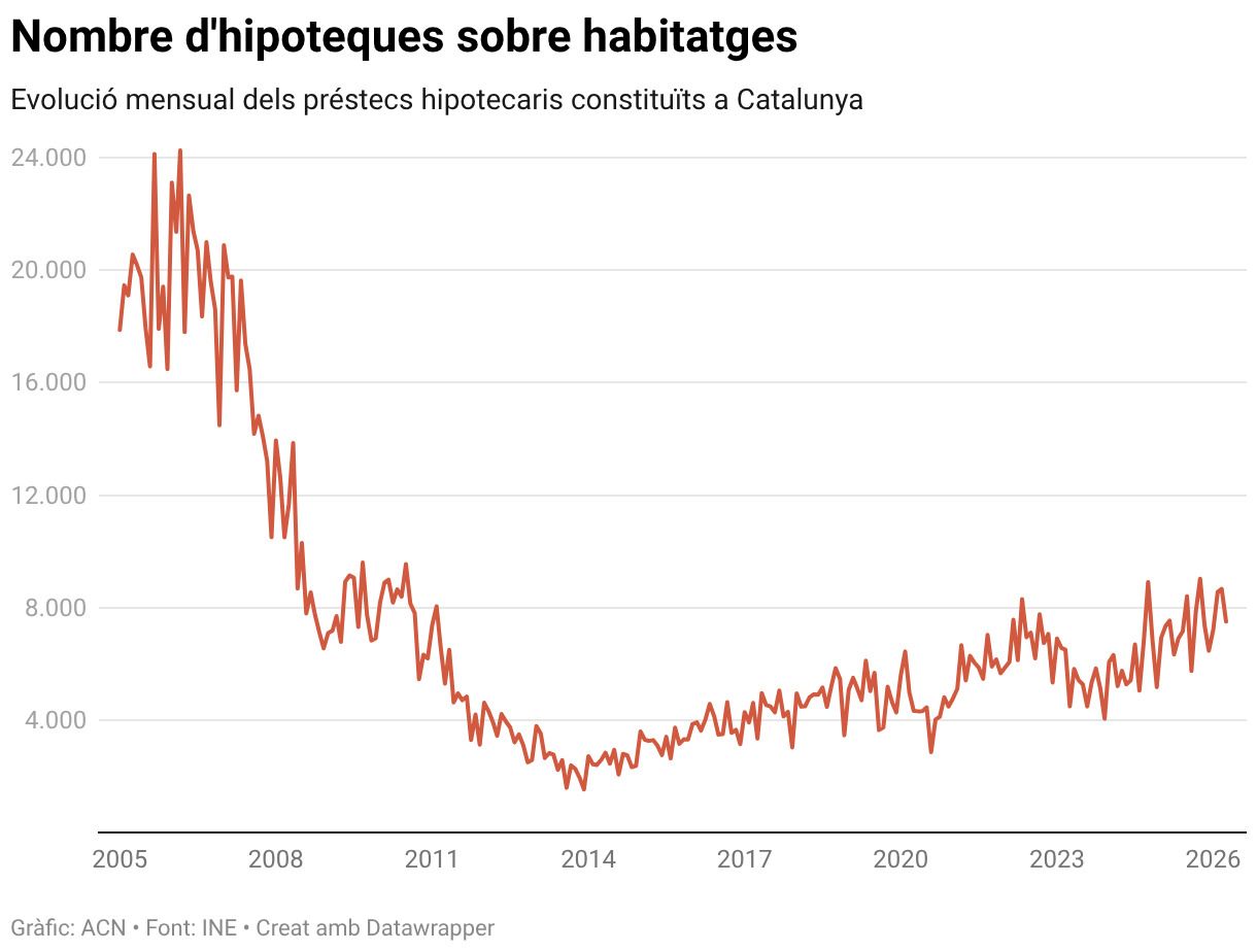 Nombre d’hipoteques constituïdes a Catalunya, mes a mes des del 2005