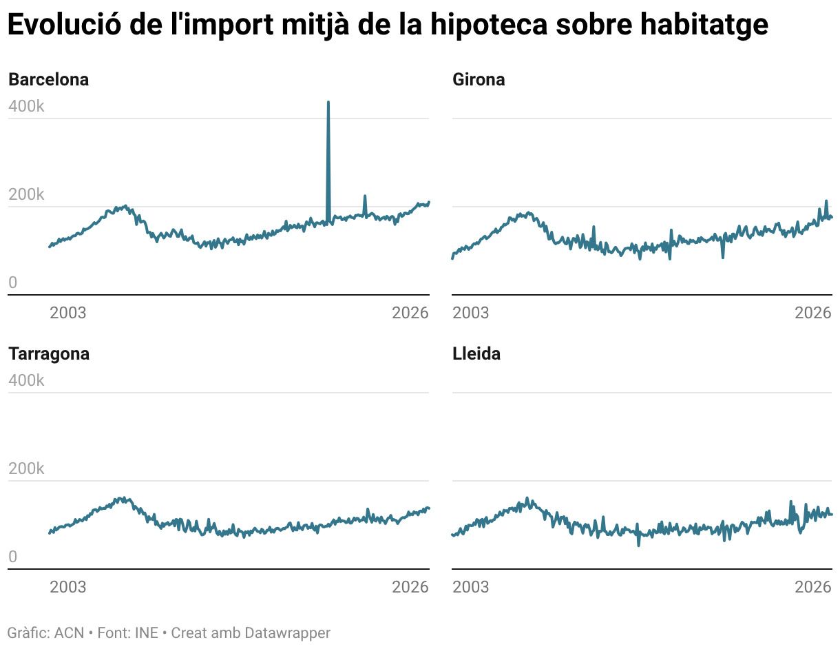 Evolucio de l'import de les hipoteques per demarcacions
