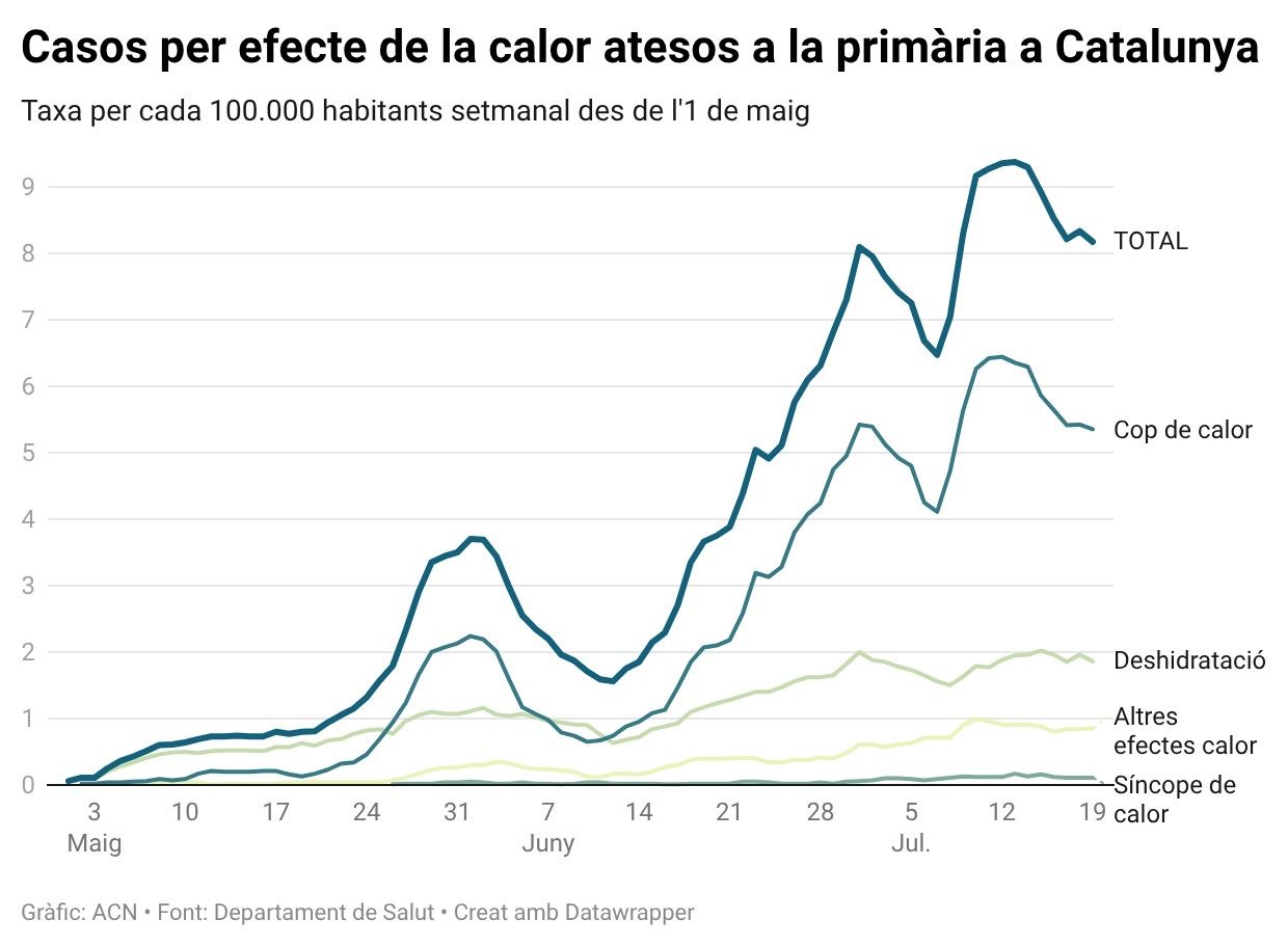 Casos per efecte de la calor atesos a la primària a Catalunya setmanalment, evolució diària