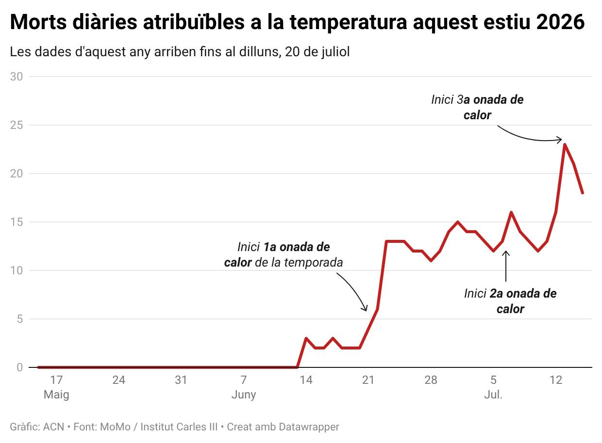 Morts diàries atribuïbles a la temperatura l'estiu del 2026, segons l'Institut Carles III