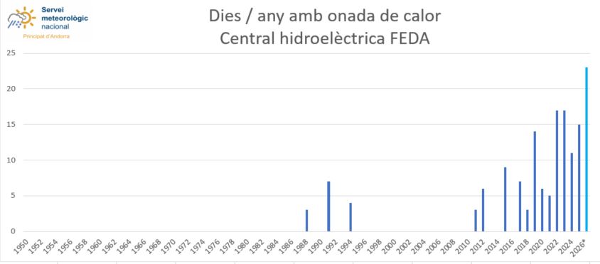Històric de les onades de calor a la central de FEDA