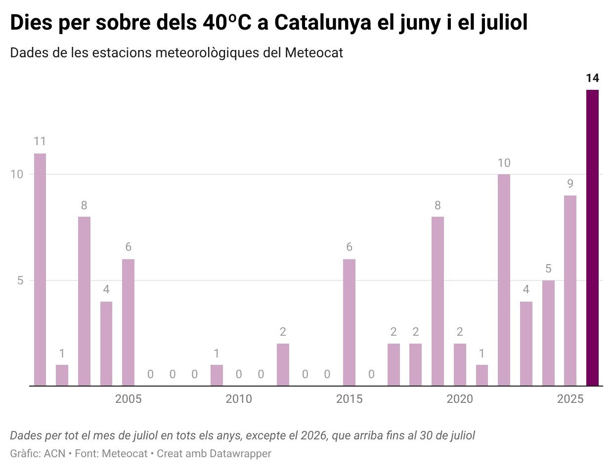 Dies per sobre dels 40ºC a Catalunya cada estiu