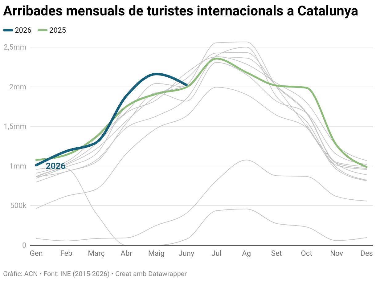 Arribades mensuals de turistes internacionals a Catalunya