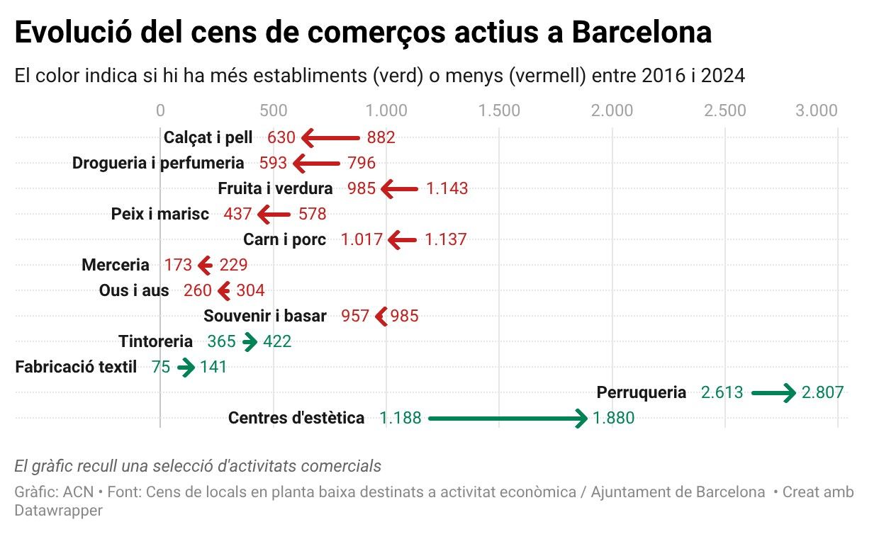 Variació en el nombre de comerços d'una selecció de tipologia d'activitats recollides al cens de locals en planta baixa destinats a activitat econòmica, de l'Ajuntament de Barcelona