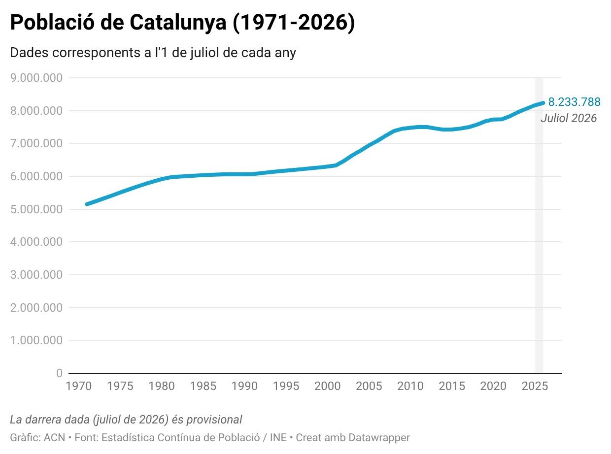 Evolució de la població de Catalunya des de l'any 1971 fins al 2026 (juliol, segons la dada provisional de l'INE)