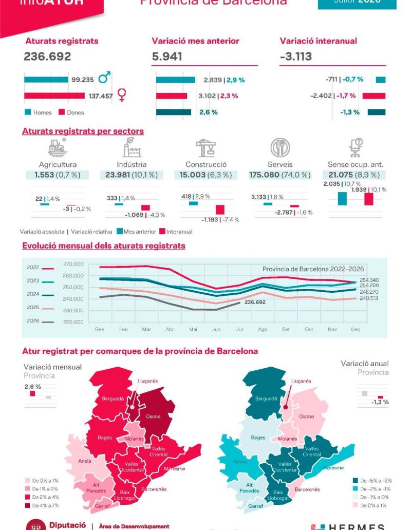 Infografia atur registrat a la província de Barcelona juliol 2026