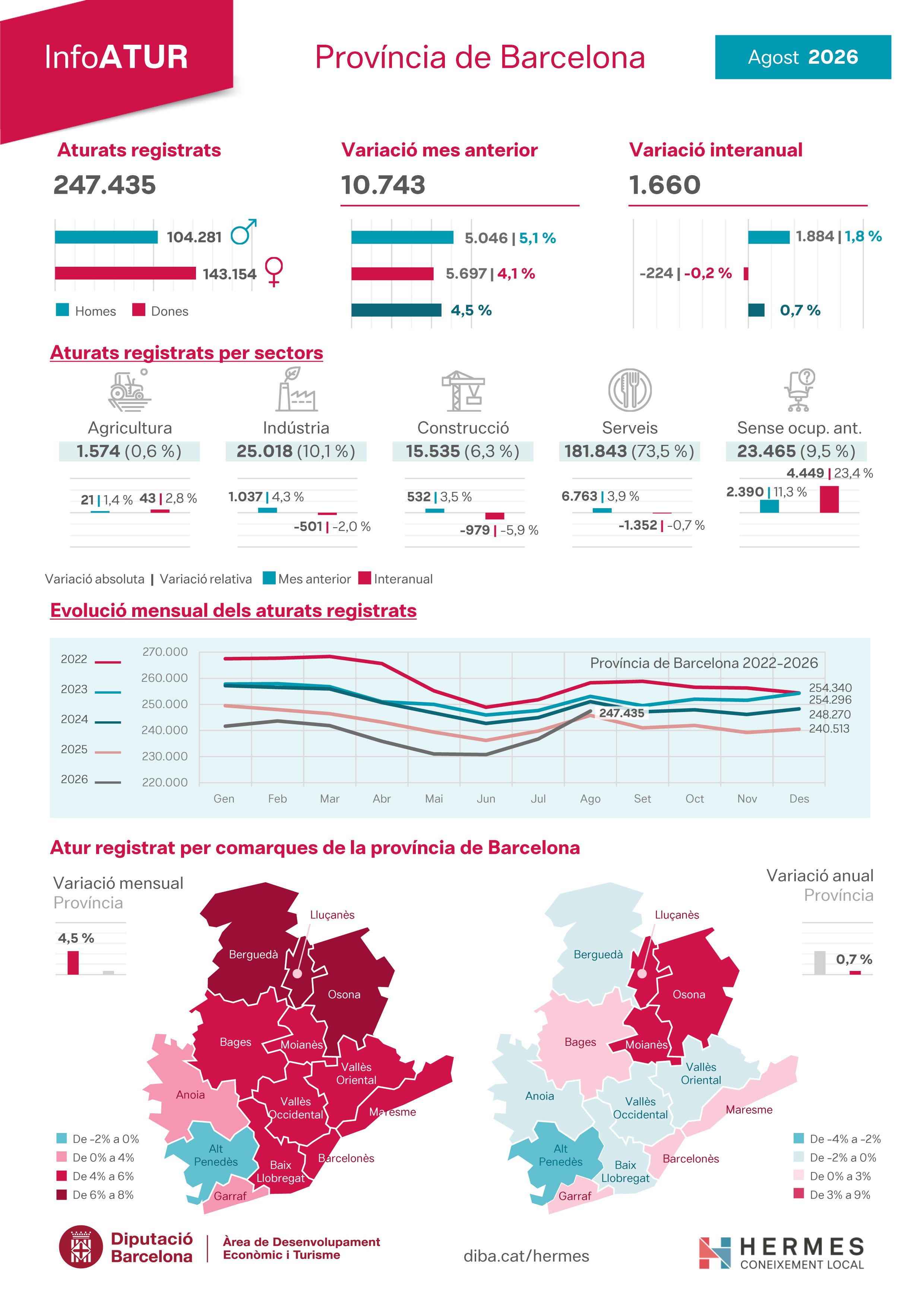 Infografia de l'atur registrat a la província de Barcelona del mes d'agost del 2026