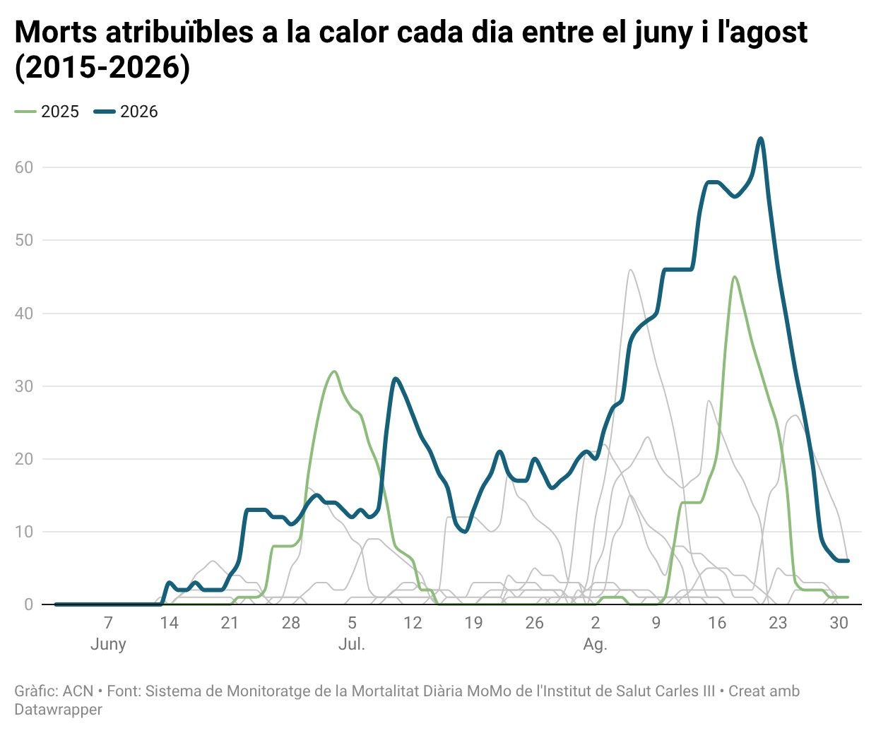 Morts atribuïbles a la calor cada dia entre el juny i l'agost (2015 2026)