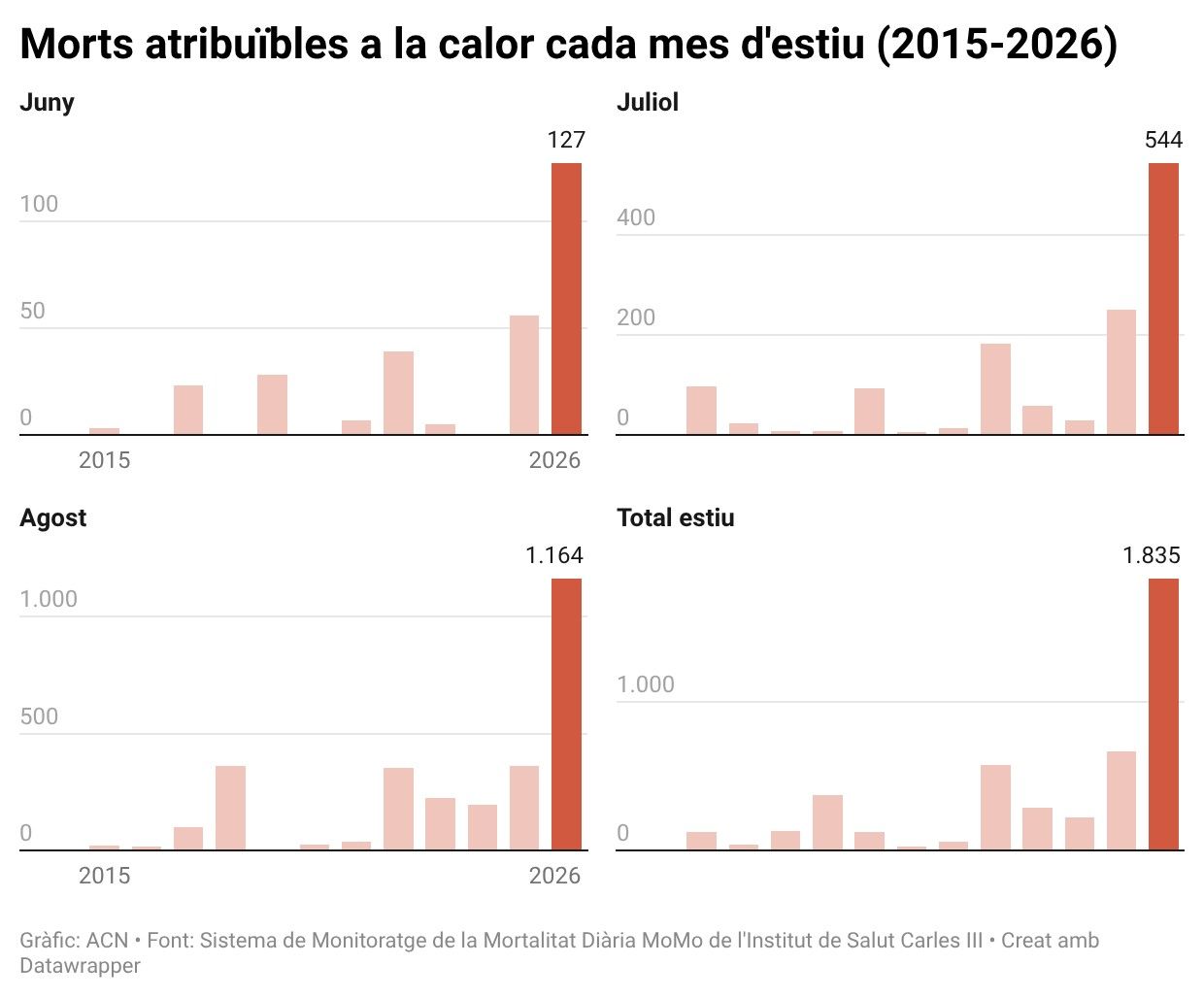 Morts atribuïbles a la calor cada mes d'estiu (2015 2026)