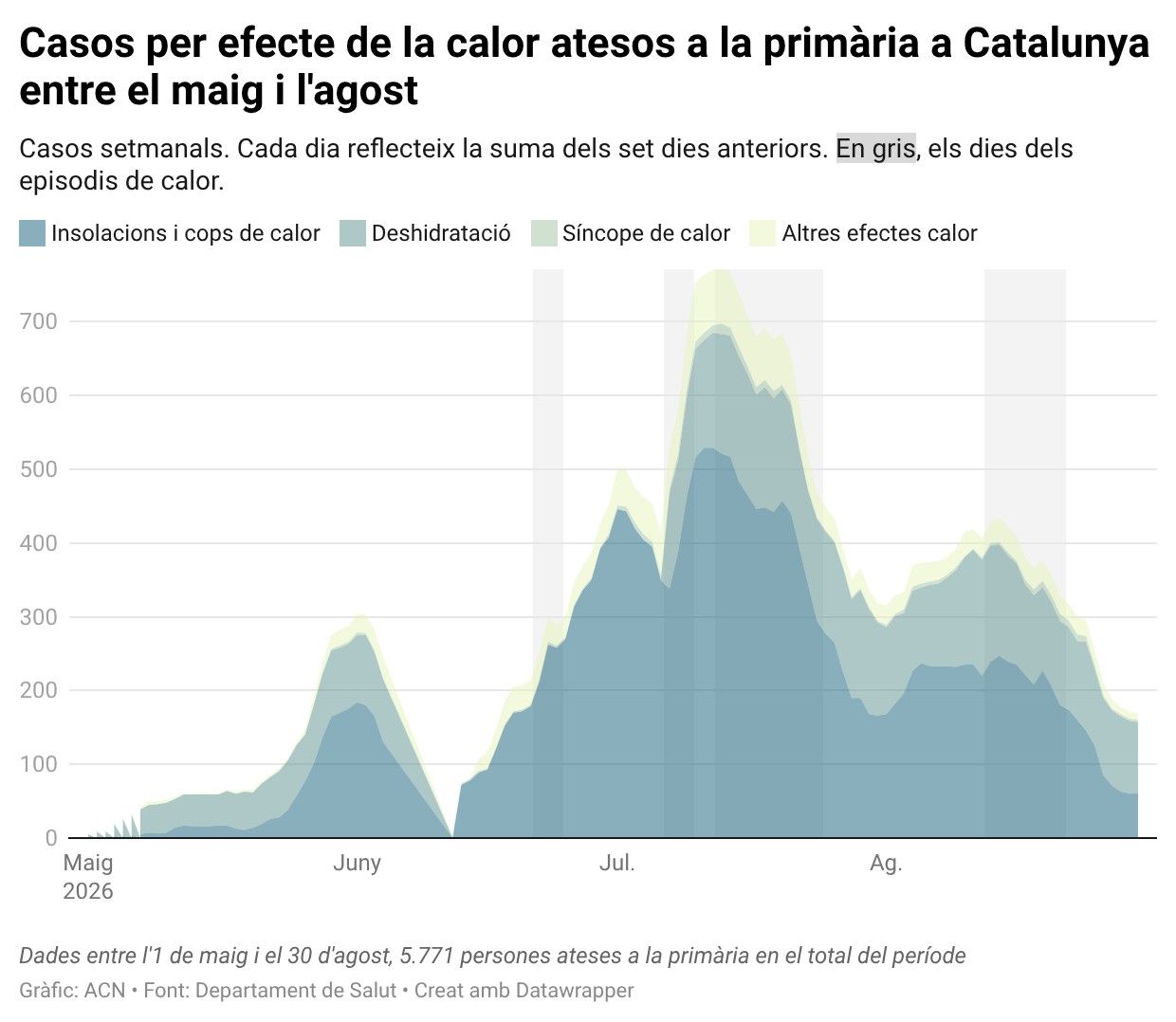 Casos setmanals per efecte de la calor atesos a la primària a Catalunya entre el maig i l'agost
