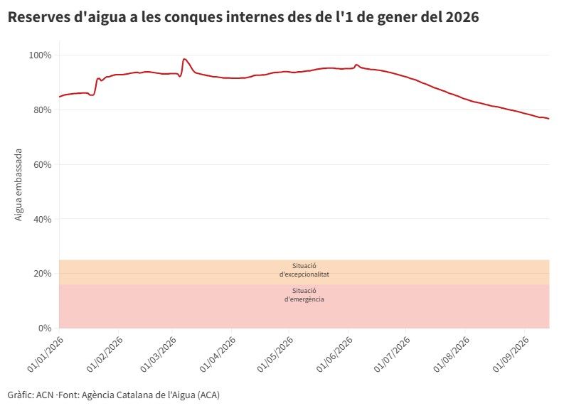 Evolució de les reserves d'aigua (%) a les conques internes des de l'1 de gener del 2026