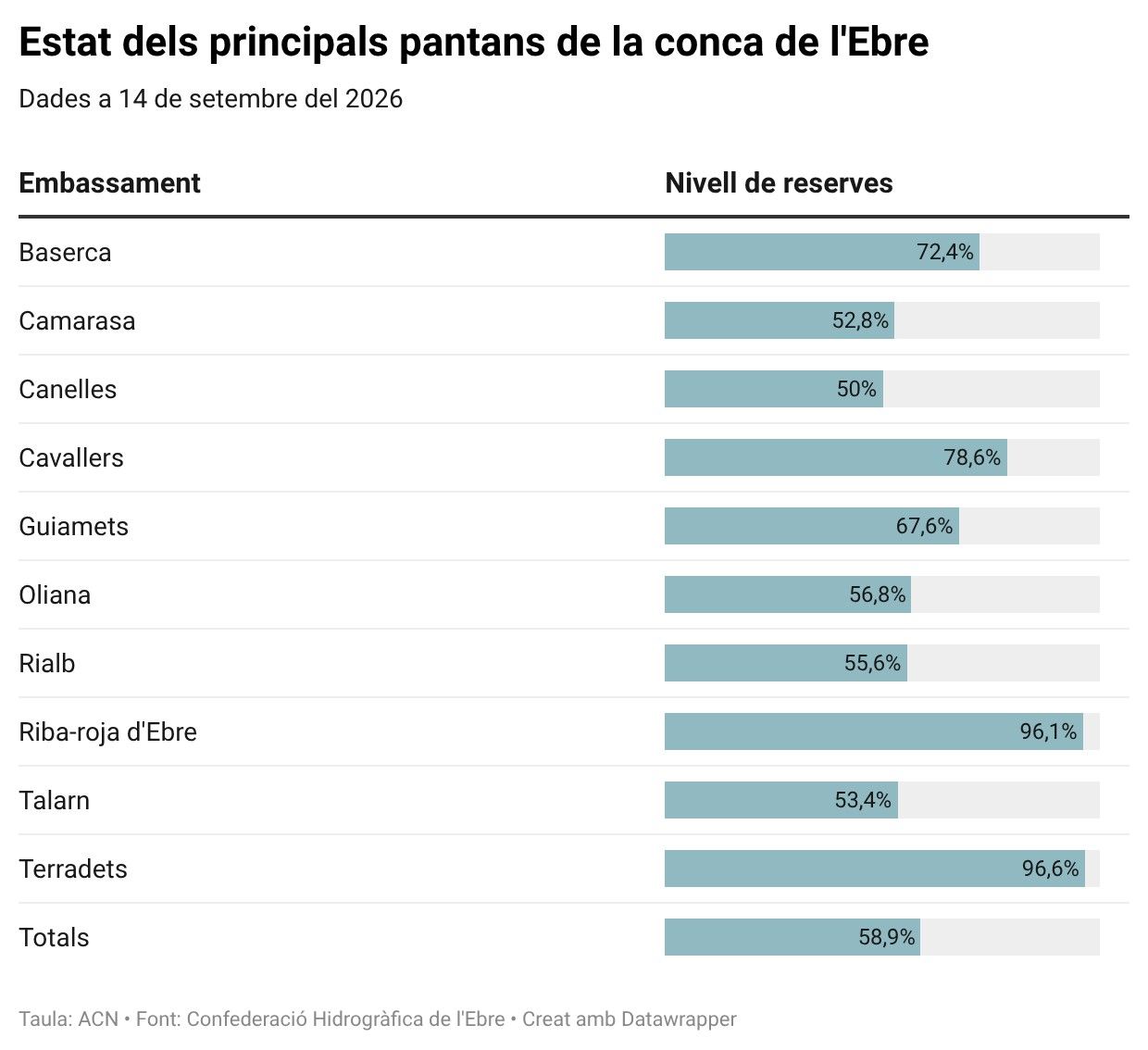 Estat dels principals pantans a les conques catalanes de l'Ebre a 14 de setembre