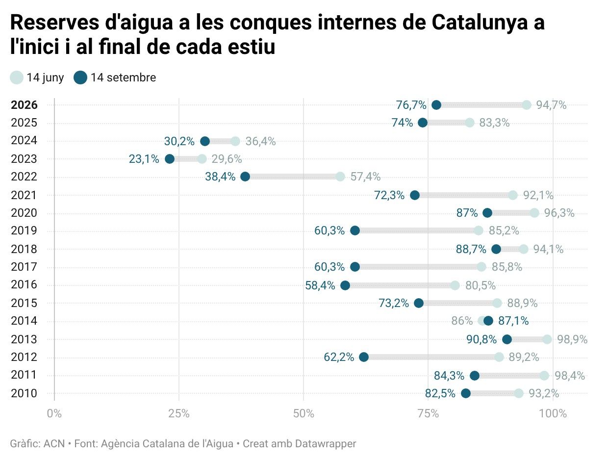 Reserves d'aigua a les conques internes de Catalunya a l'inici i al final de cada estiu