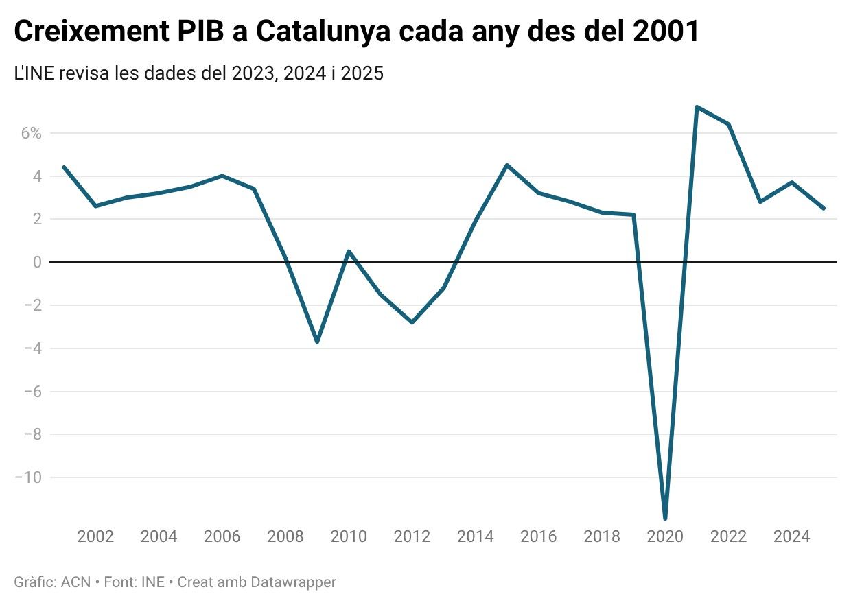Creixement del PIB a Catalunya cada any des del 2001