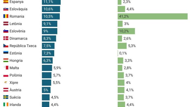 Gràfic de l'Eurostat - Increment preus de l'habitatge i lloguers entre la mitjana del 2025 i el segon trimestre del 2026