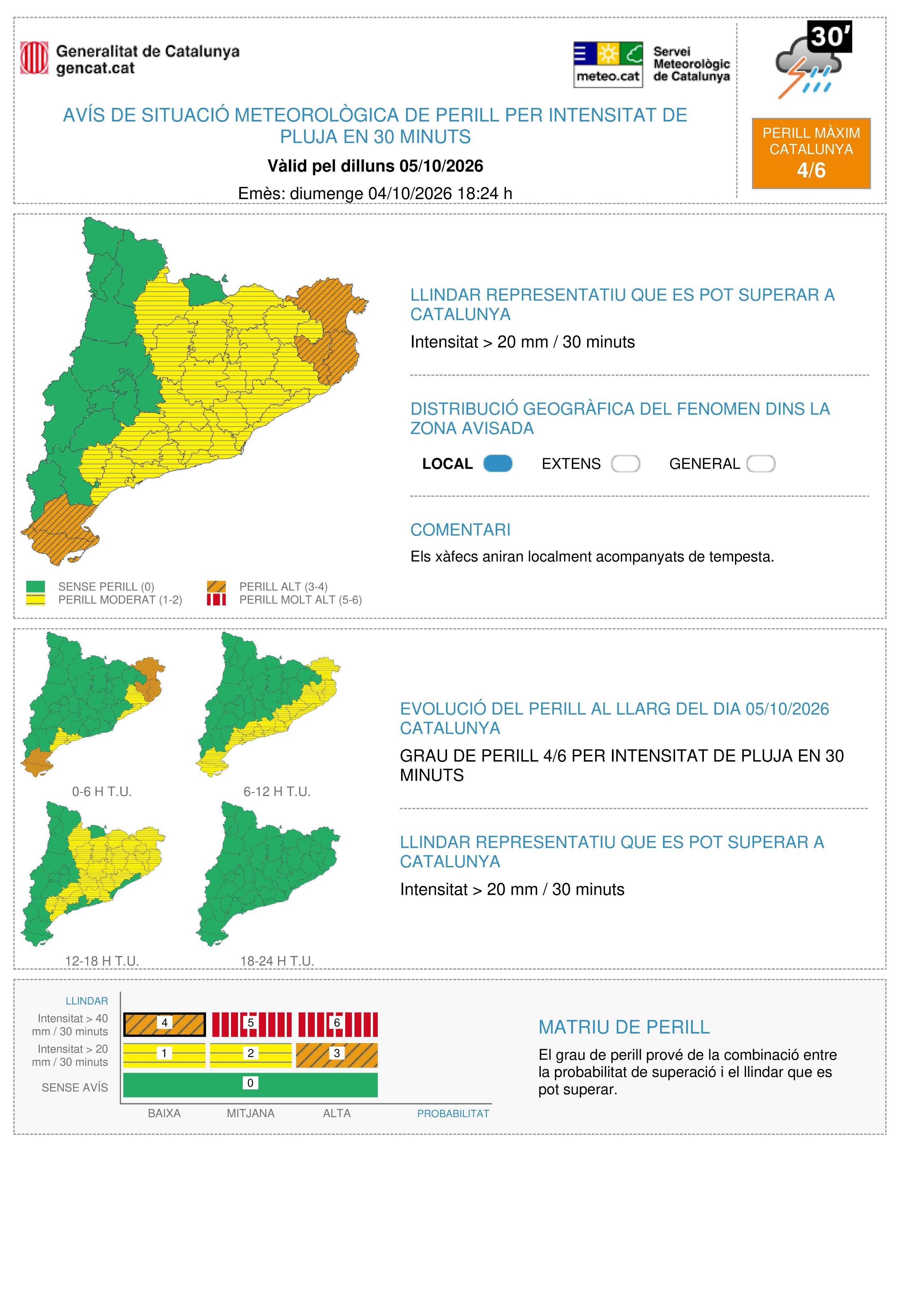 Avisos per intensitat de pluja en 30 minuts el dilluns 5 d'octubre