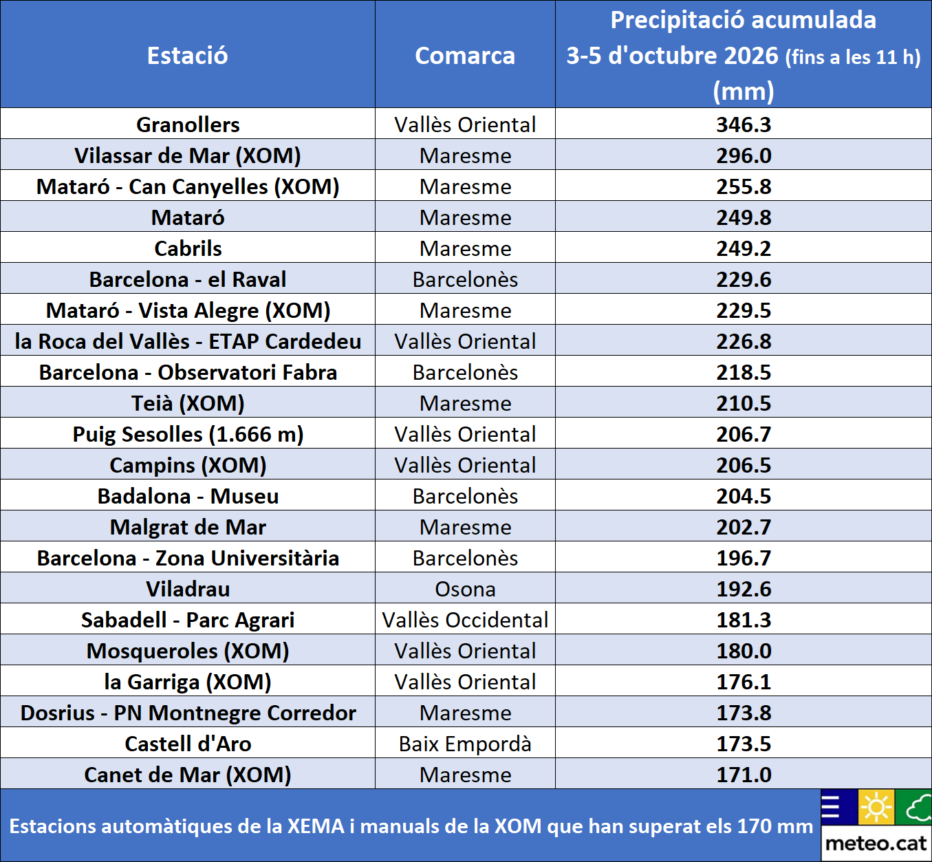 Xarxa d'estacions del Meteocat que han superat els 170 mm entre el 3 i el 5 d'octubre