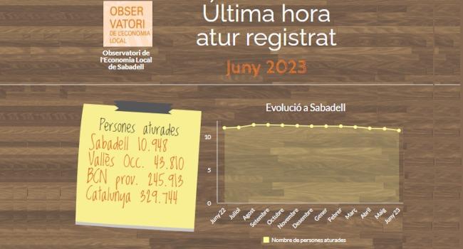 L’atur a Sabadell registra al juny la baixada més intensa de 2023