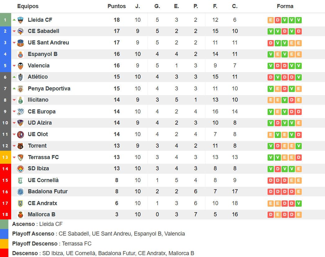 Clasificación Jornada 11 Grupo 3 Segunda RFEF