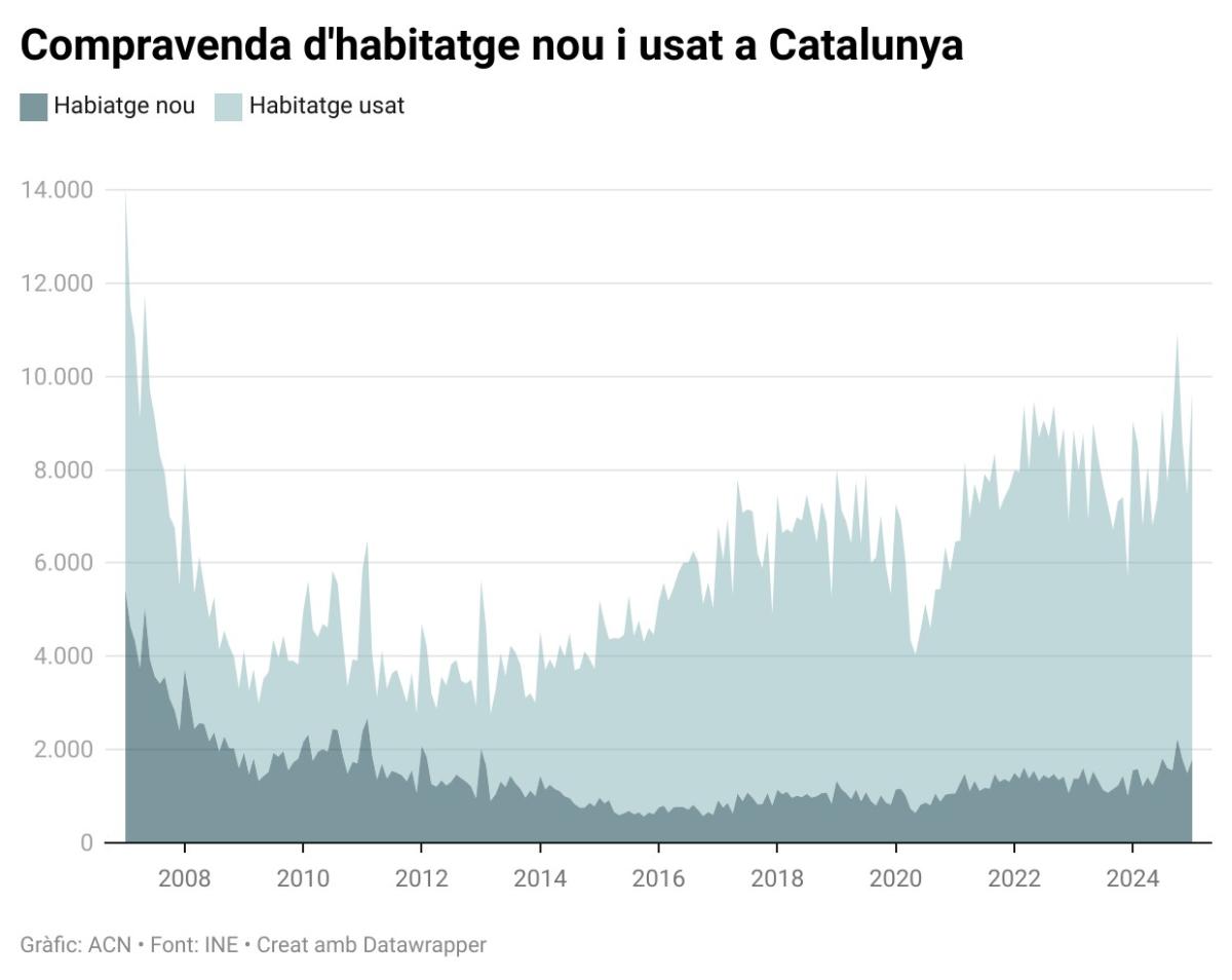 Compravenda d'habitatge nou i usat a Catalunya, fins a gener de 2025